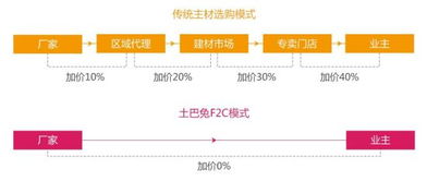 網(wǎng)購家居產品成趨勢 更便宜更親民更實在