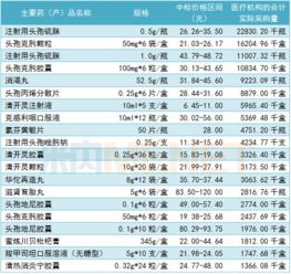 恒瑞 復(fù)星 上藥 93個(gè)重點(diǎn)產(chǎn)品中標(biāo)價(jià)與醫(yī)療機(jī)構(gòu)采購(gòu)量曝光